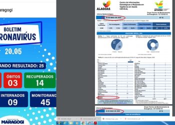 MARAGOGI- Município e Estado se contradizem nos dados referentes ao novo coronavírus.