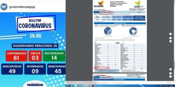 MARAGOGI- Município e Estado se contradizem nos dados referentes ao novo coronavírus.