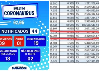 MARAGOGI — Aumenta o número de casos do coronavírus e Governo Federal destina mais de três milhões de reais à cidade.