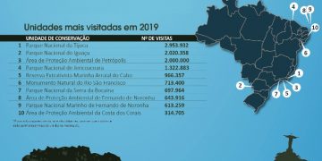 APA Costa dos Corais é a 10ª Unidade de Conservação mais visitada do Brasil