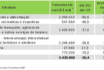 Turismo brasileiro tem prejuízo de R$ 6,76 bilhões em meio à pandemia