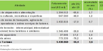 Turismo brasileiro tem prejuízo de R$ 6,76 bilhões em meio à pandemia