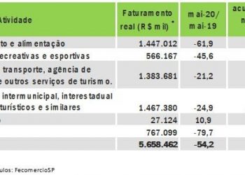 Turismo brasileiro teve baixa de 54,2% em maio