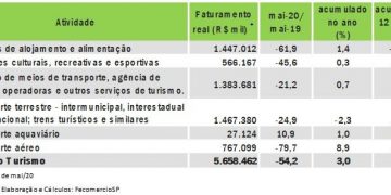 Turismo brasileiro teve baixa de 54,2% em maio
