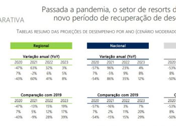 Em médio prazo, horizonte é favorável para resorts no Brasil
