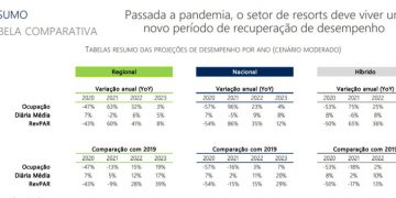 Em médio prazo, horizonte é favorável para resorts no Brasil
