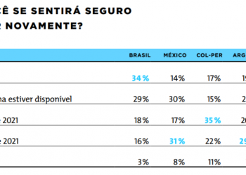Intenção de viajar ainda em 2020 cai pela metade na América Latina; Brasil mantém bom índice