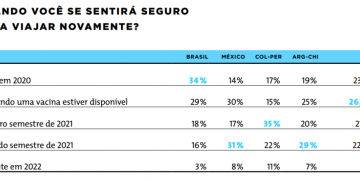 Intenção de viajar ainda em 2020 cai pela metade na América Latina; Brasil mantém bom índice