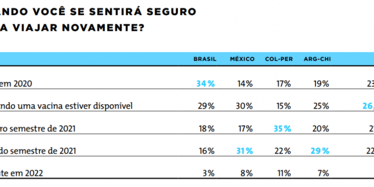 Intenção de viajar ainda em 2020 cai pela metade na América Latina; Brasil mantém bom índice