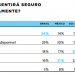 Intenção de viajar ainda em 2020 cai pela metade na América Latina; Brasil mantém bom índice